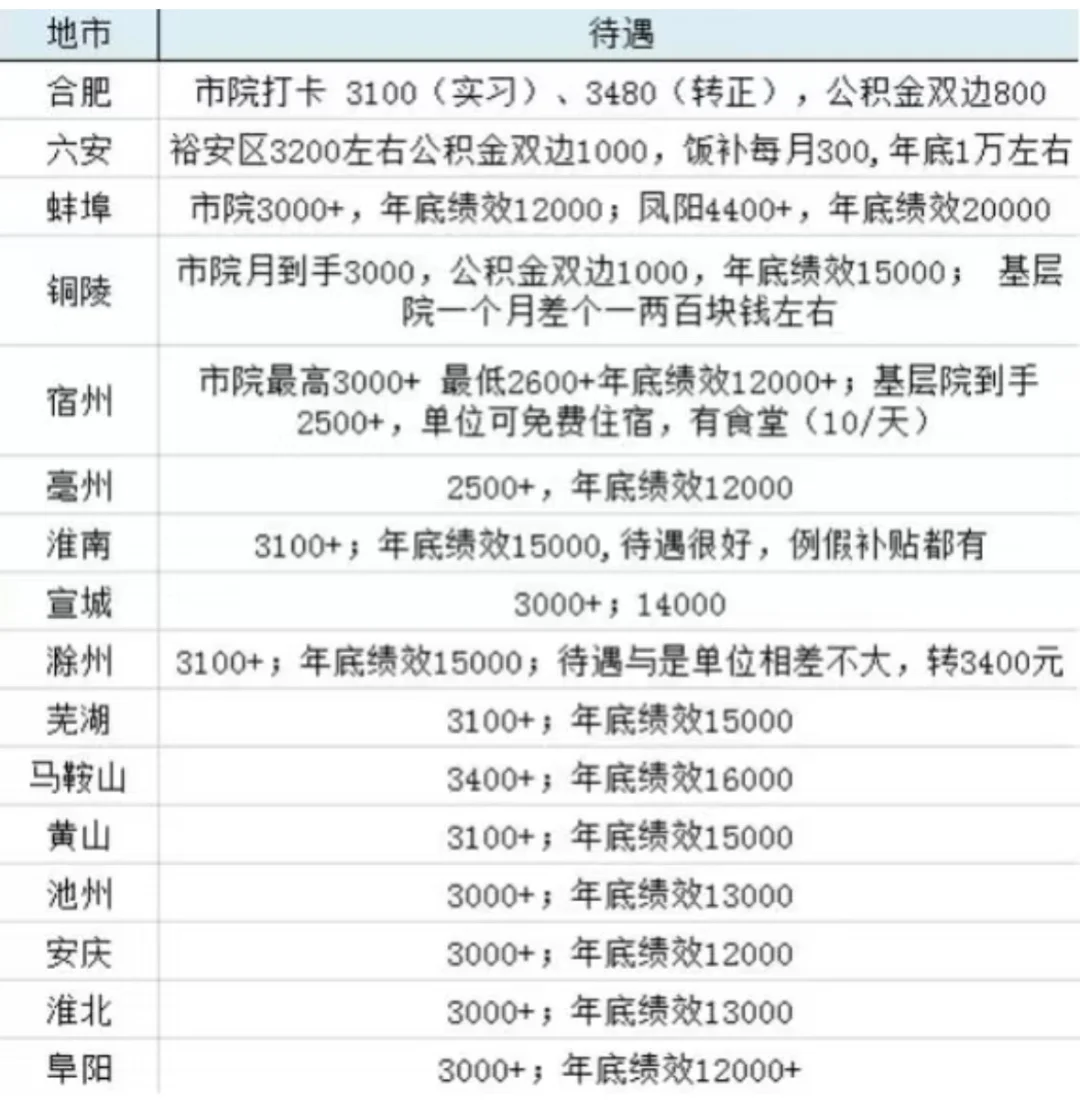 安徽书记员待遇表