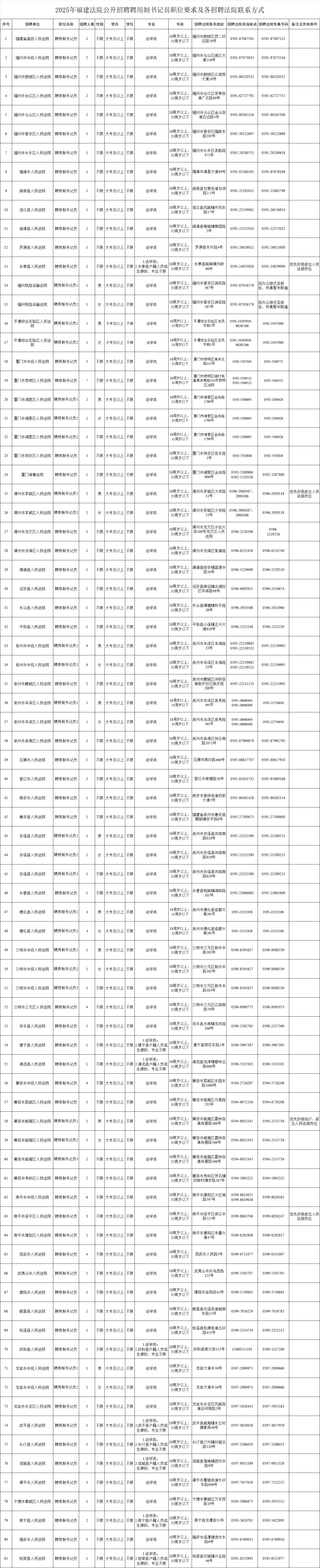 福建招书记员150人，九地市有岗，附岗位表