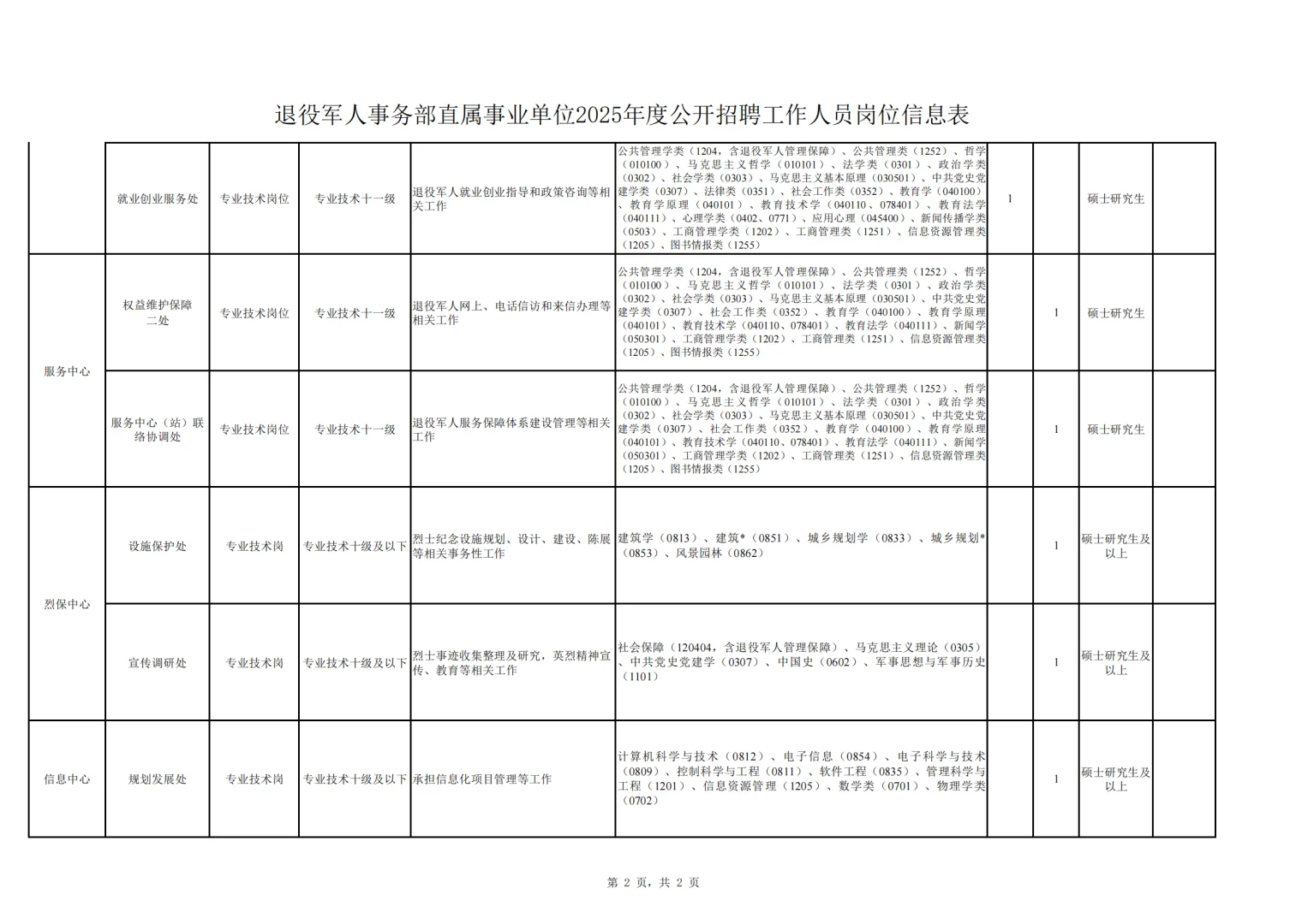 退役军人事务部直属事业单位2025公开招聘