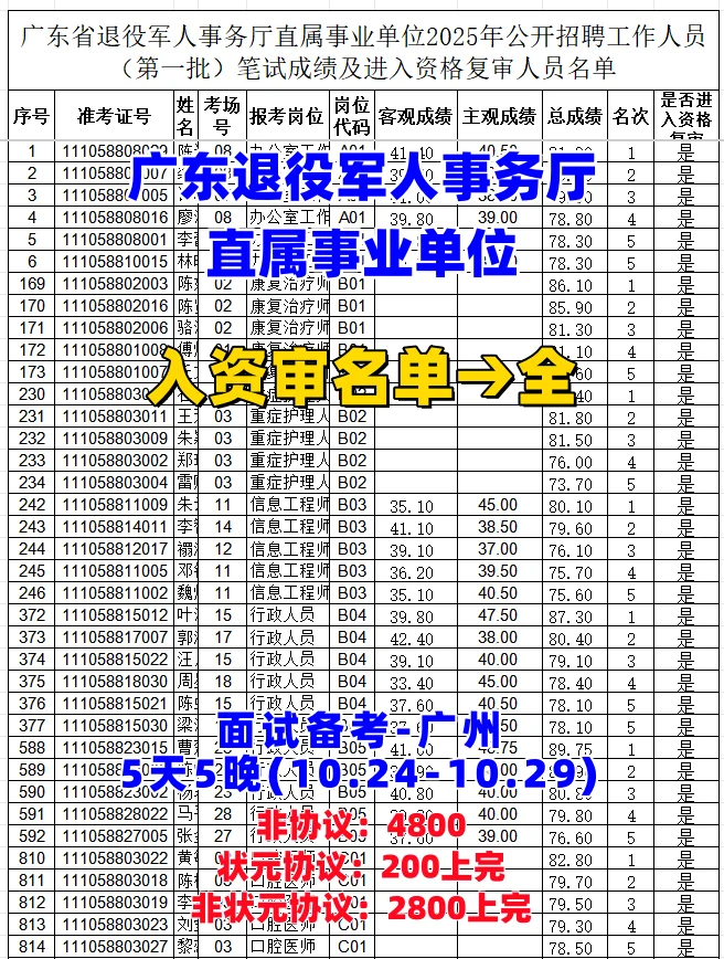 📢广东退役军人事务厅 笔试成绩出炉📋