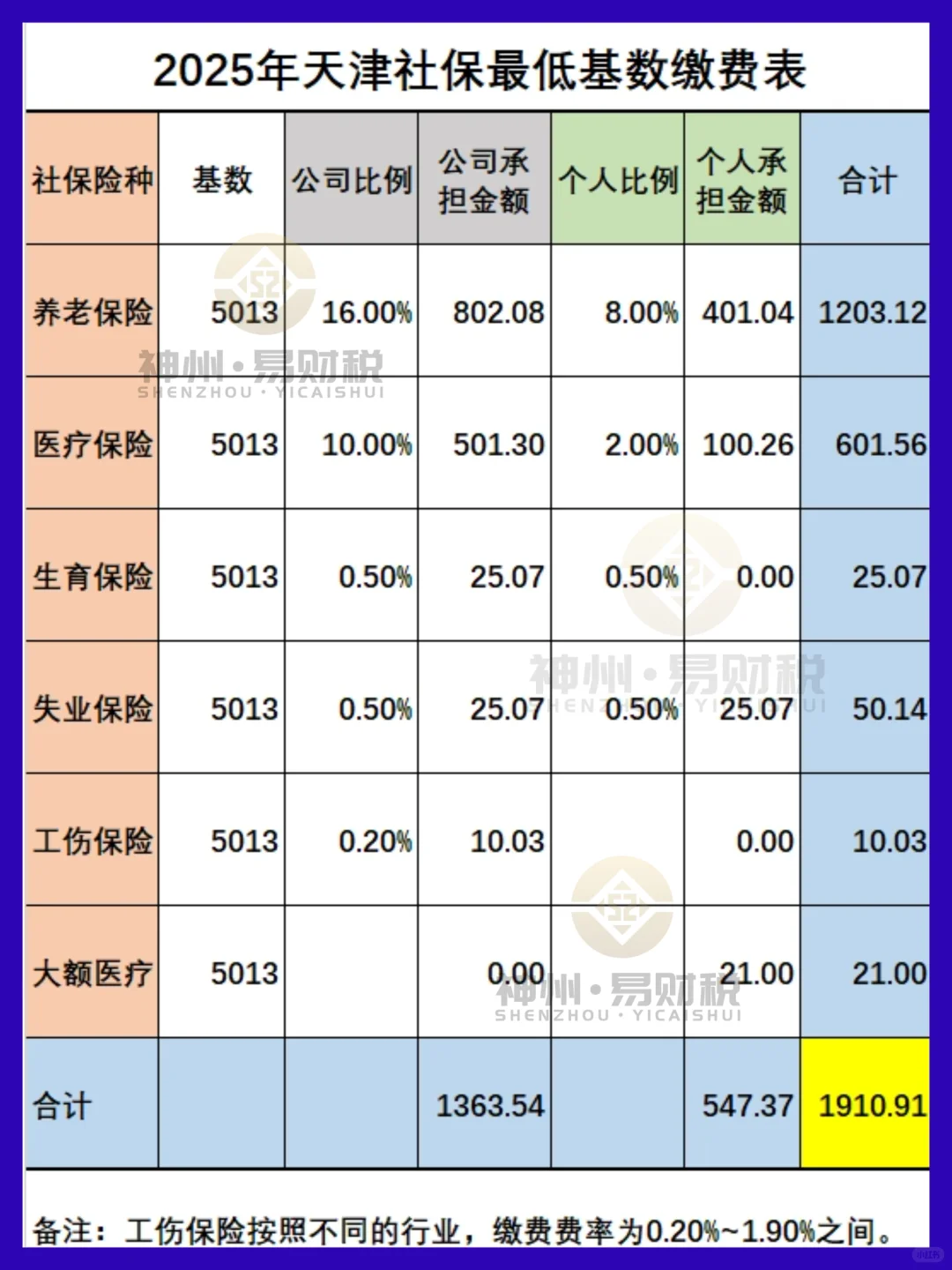 2025年天津社会保险缴费比例和最低缴费金额