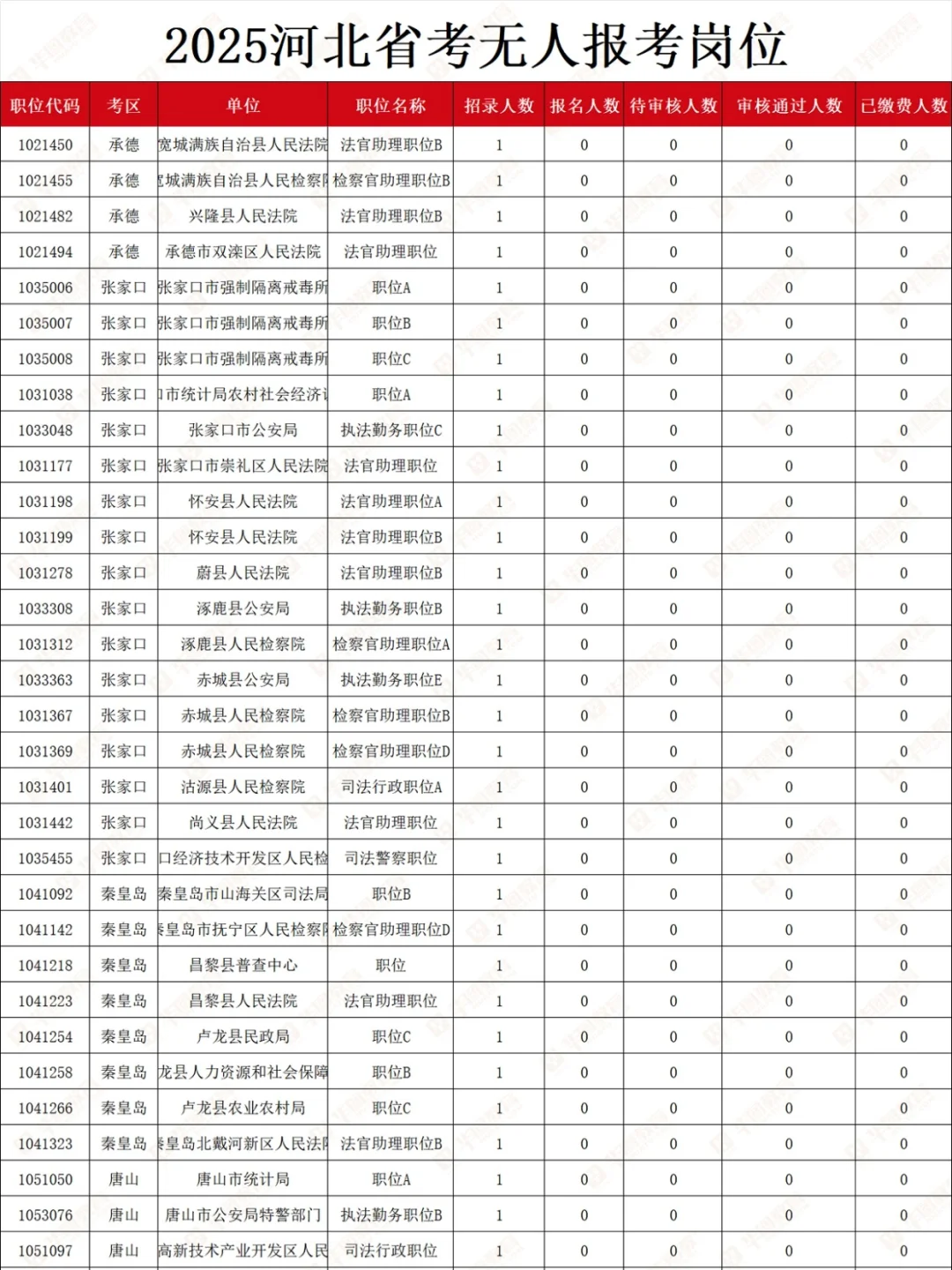快来捡漏😨河北省考还有这么多无人报考