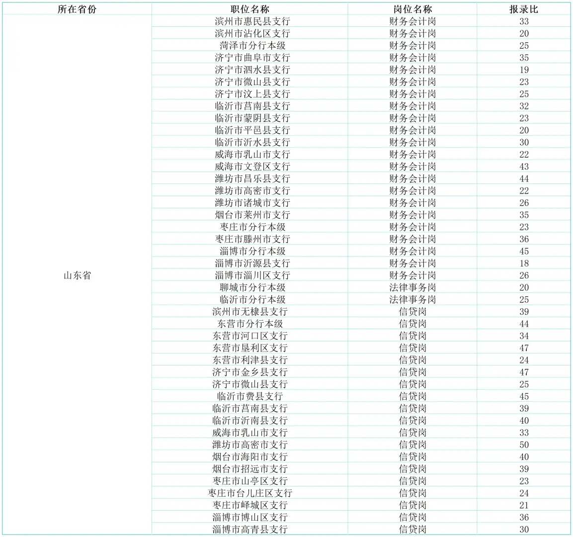 农发行-山东分行报录比公布啦啦！！