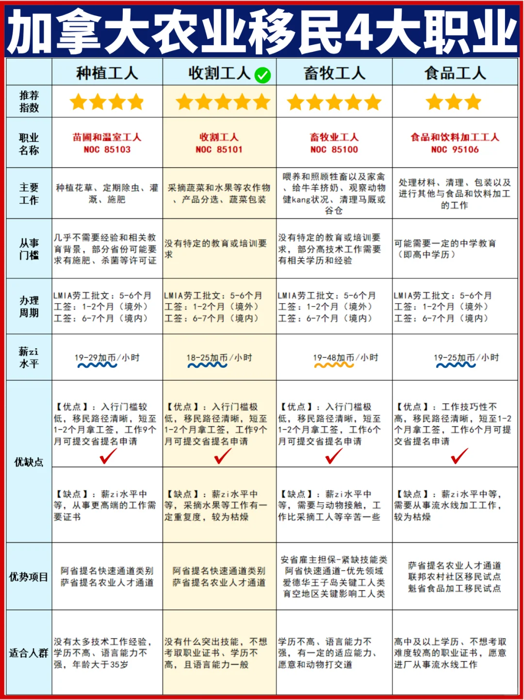 当农业工人，工作6个月拿PR！