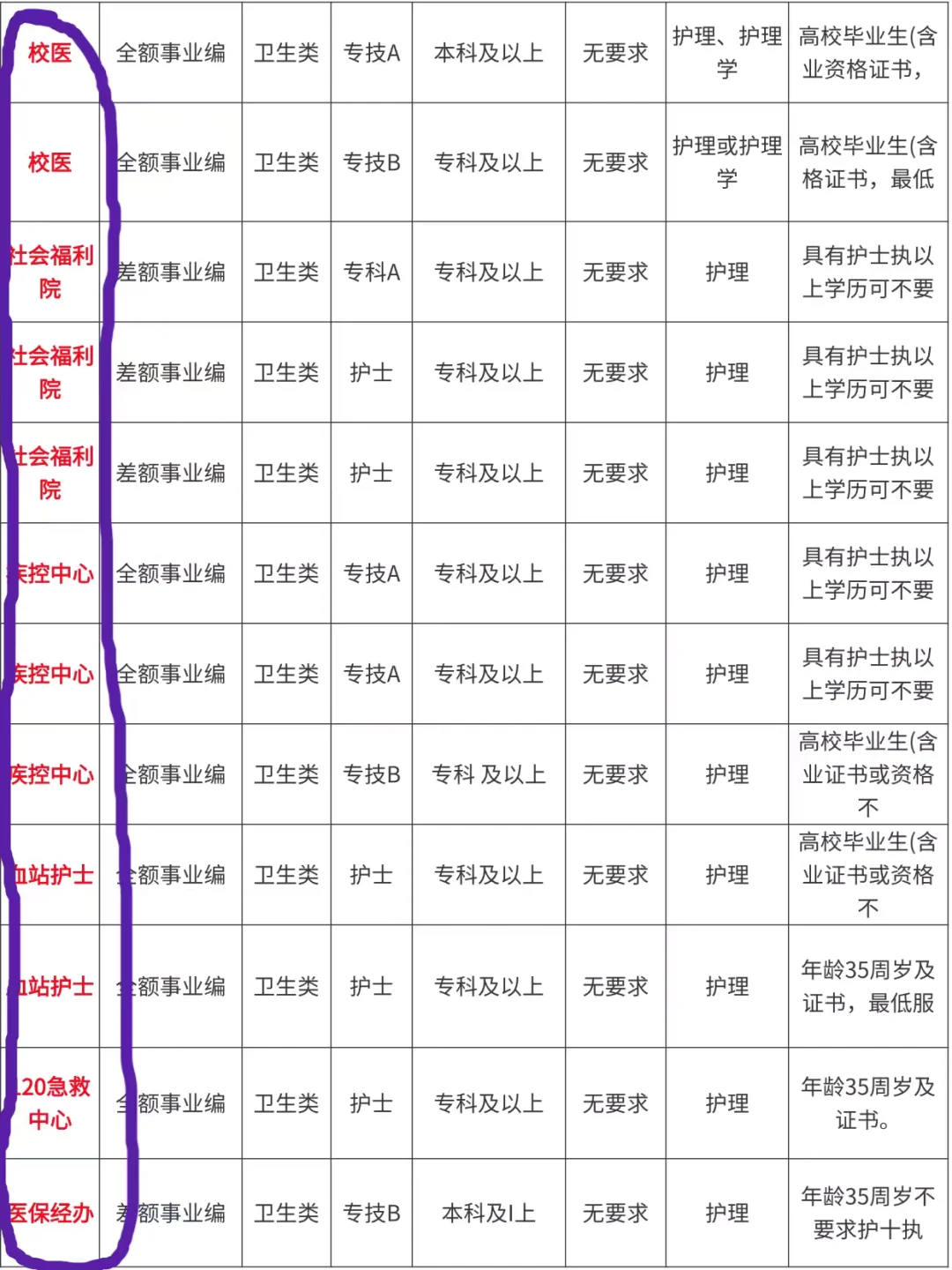 10.13日护理编制招聘岗位（ 疾控中心 监狱