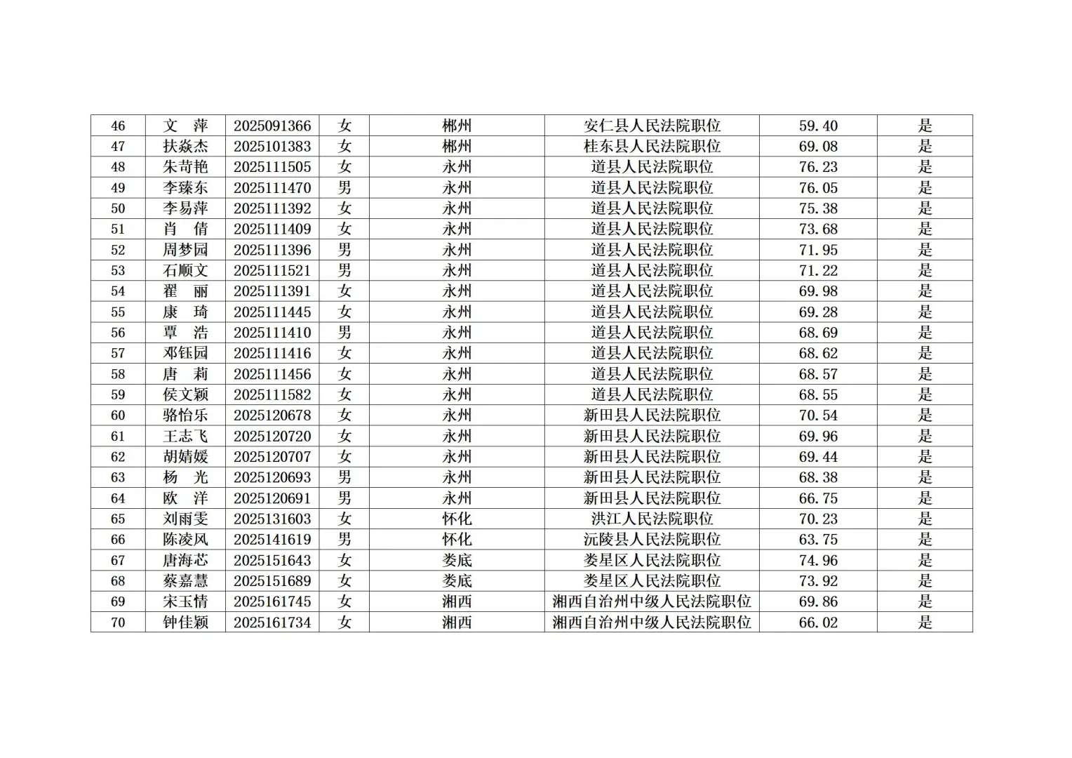恭喜！2025年湖南法院书记员体检名单已出