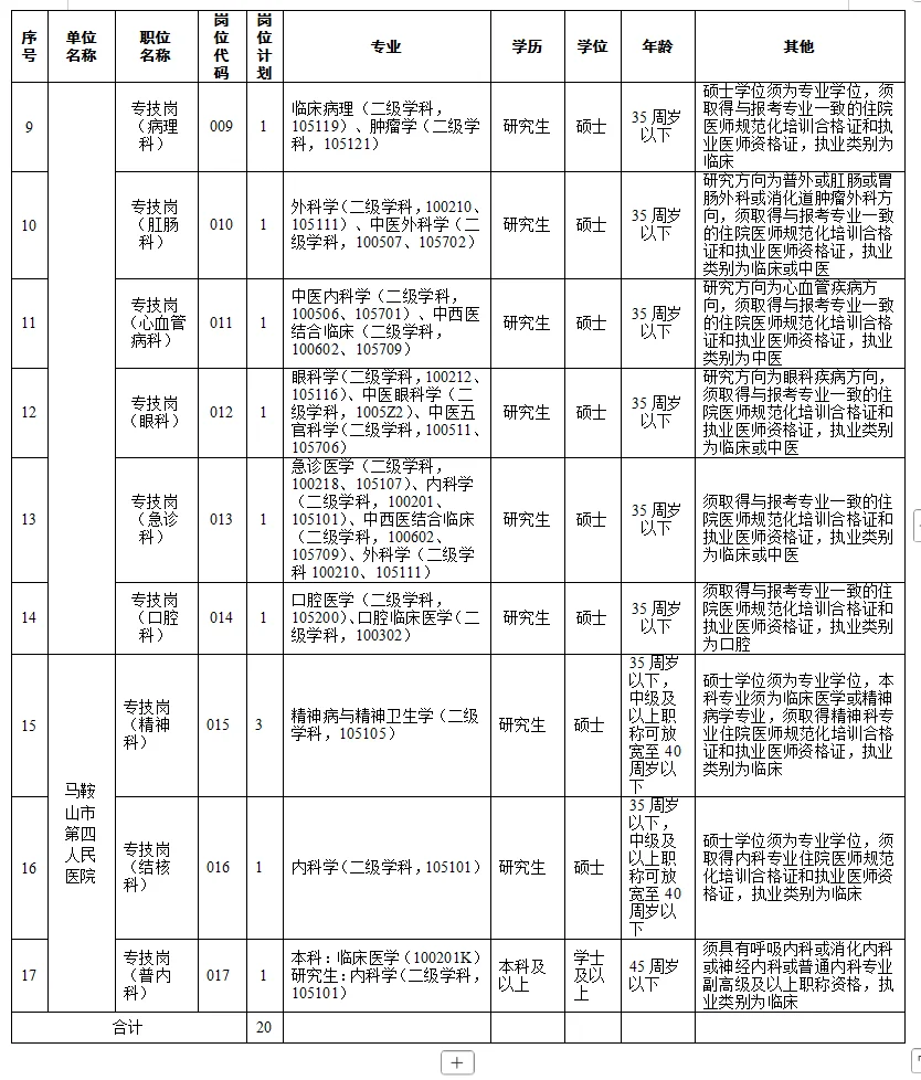 入编！马鞍山医疗卫生事业单位招聘20人