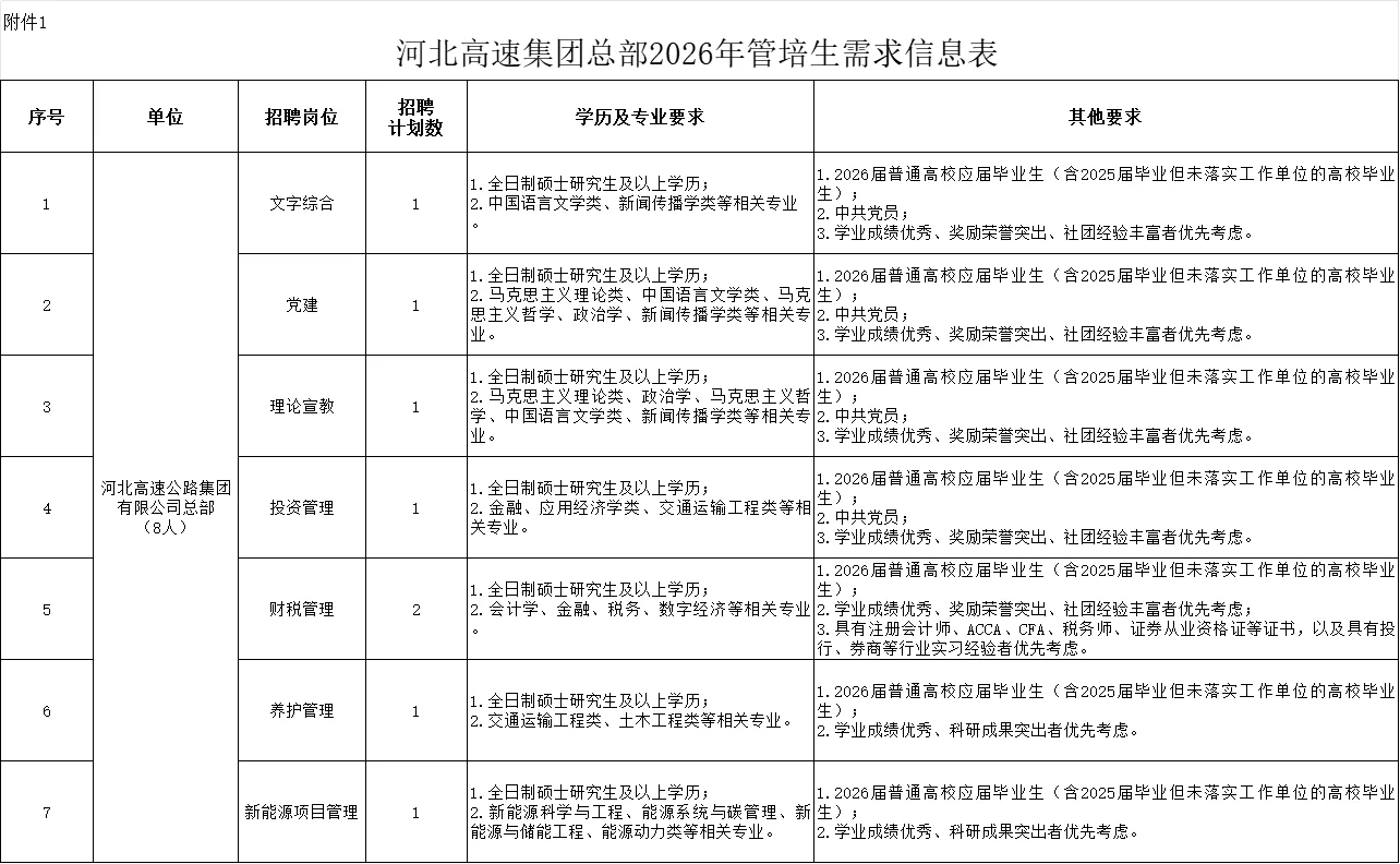 铁饭碗❗河北高速招聘启动❗305个名额❗