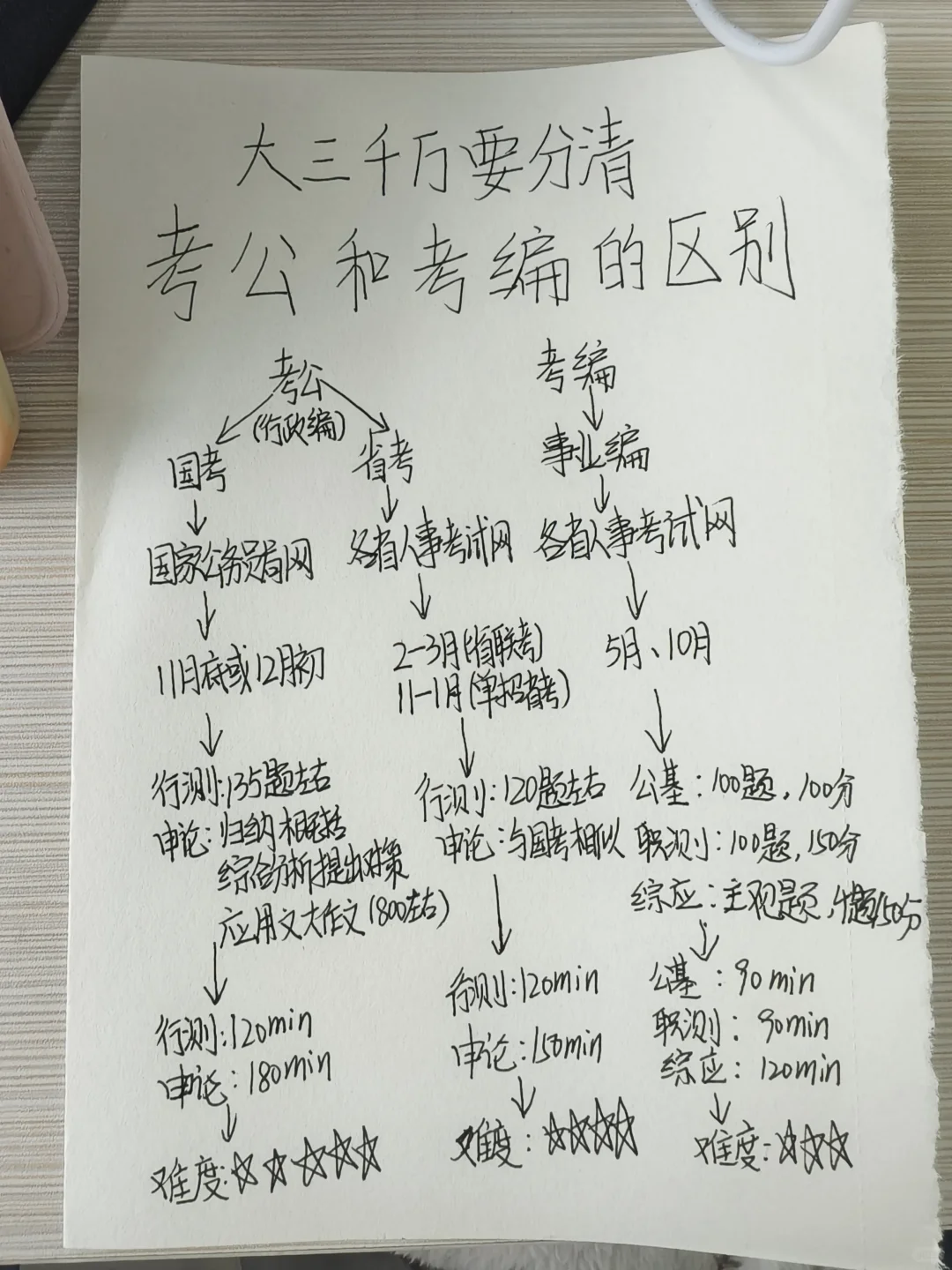 大三千万要分清考公考编的区别啊！