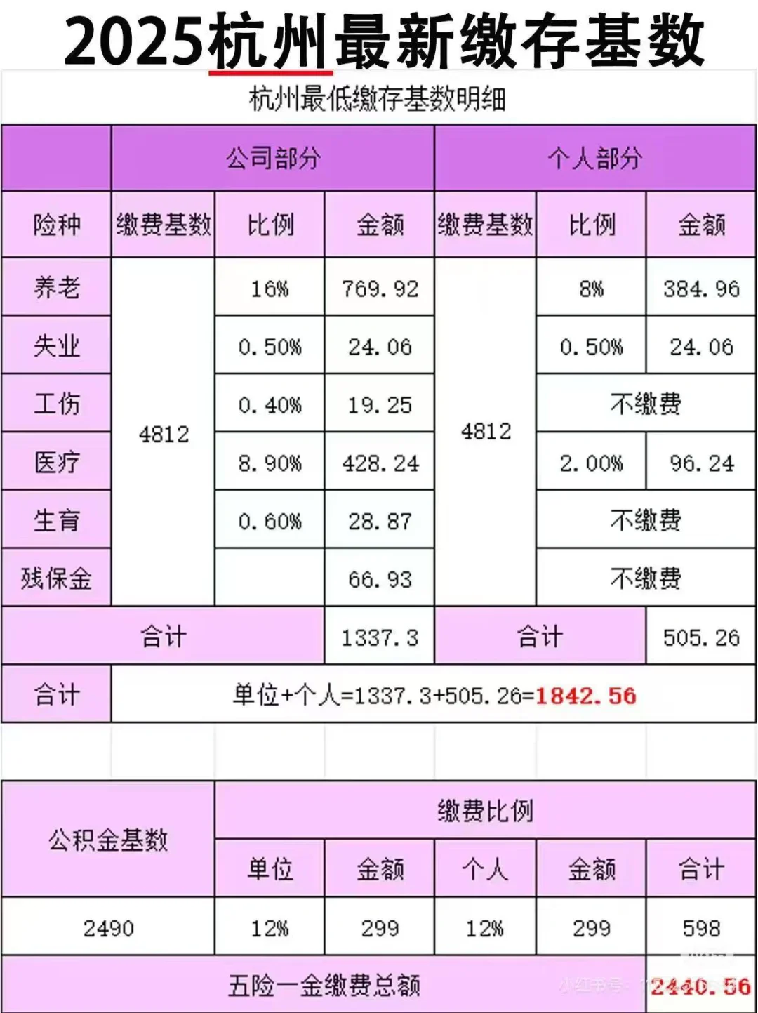 杭州最新社保公积金缴存金额