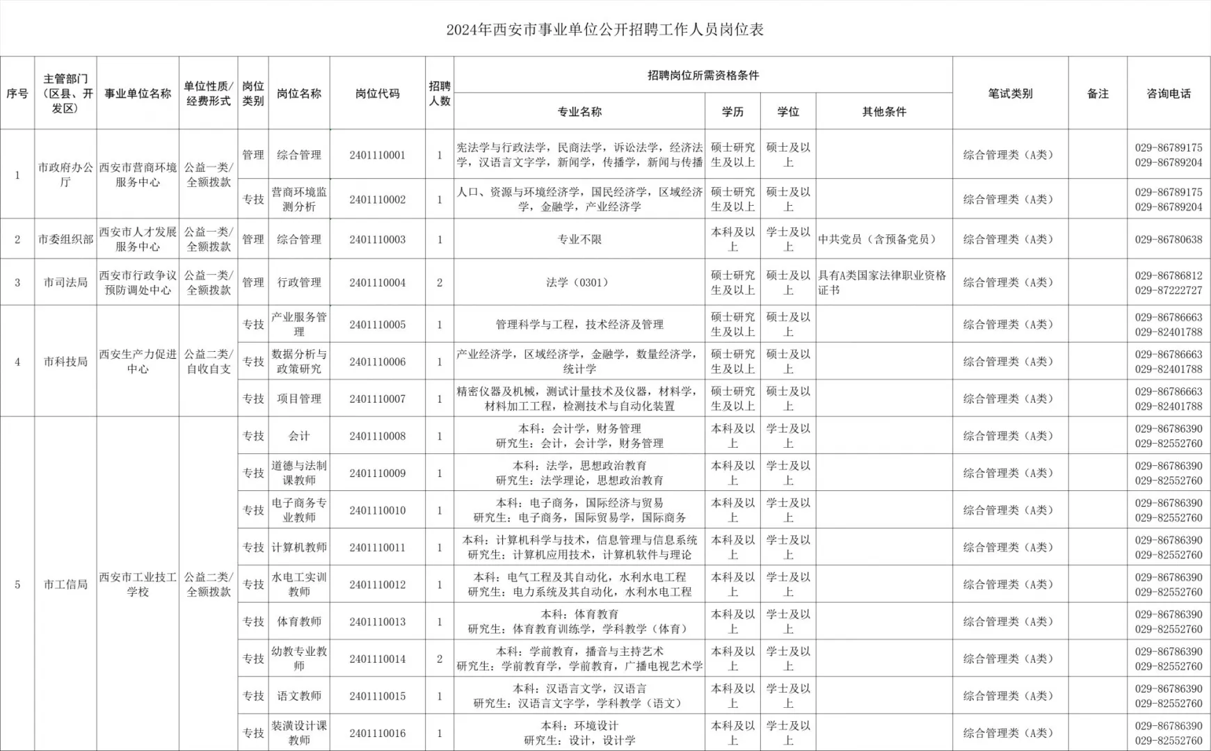 西安市事业单位公开招聘工作人员岗位表