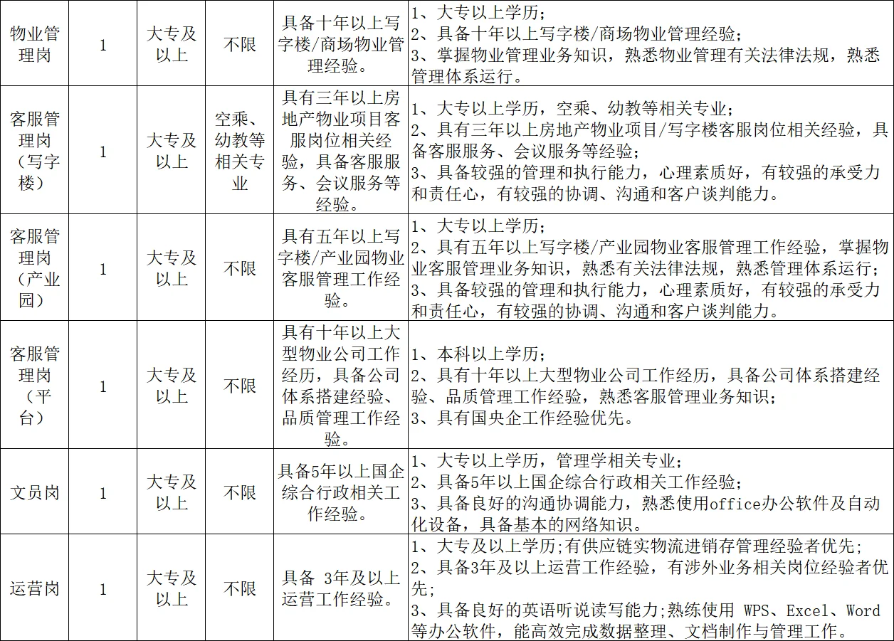 含文员/运营岗!福州市国企,招聘12人!