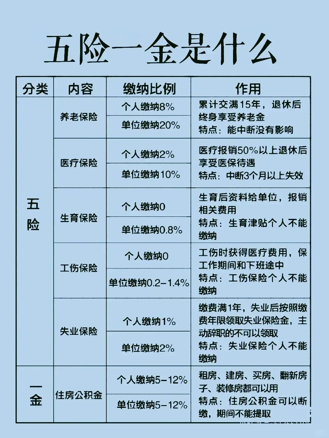 为什么五险一金这么重要