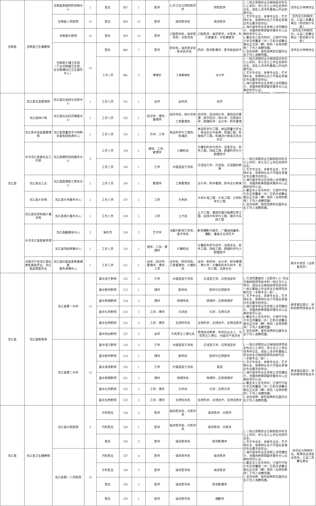 齐齐哈尔事业编招聘366人（无笔试）