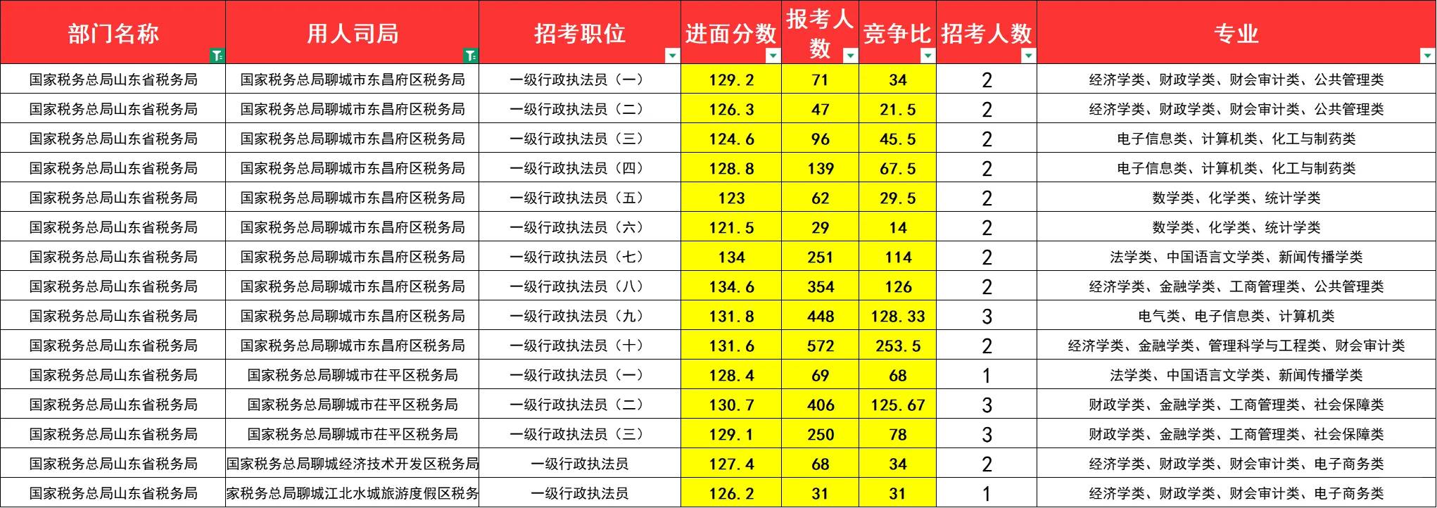 国考山东税务（国税）进面分难度大排名