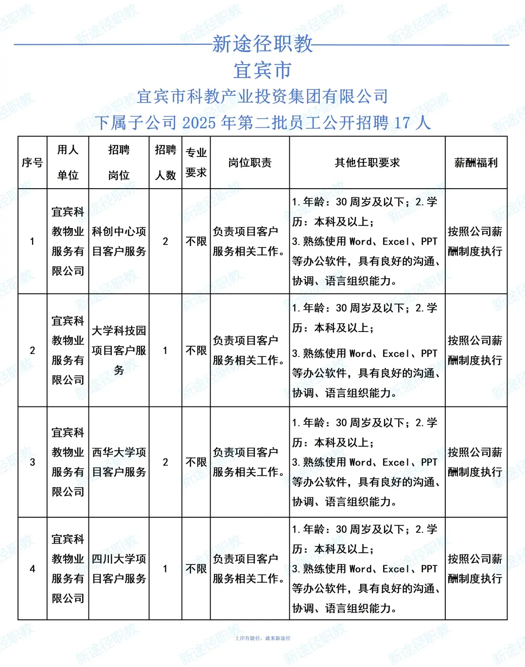 宜宾市科技产业投资集团有限公司招聘17人