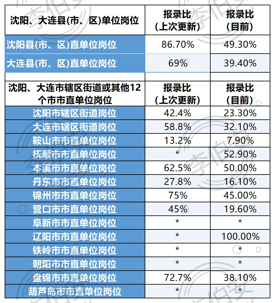 二更！26辽宁定向选调第一批—各单位招录比