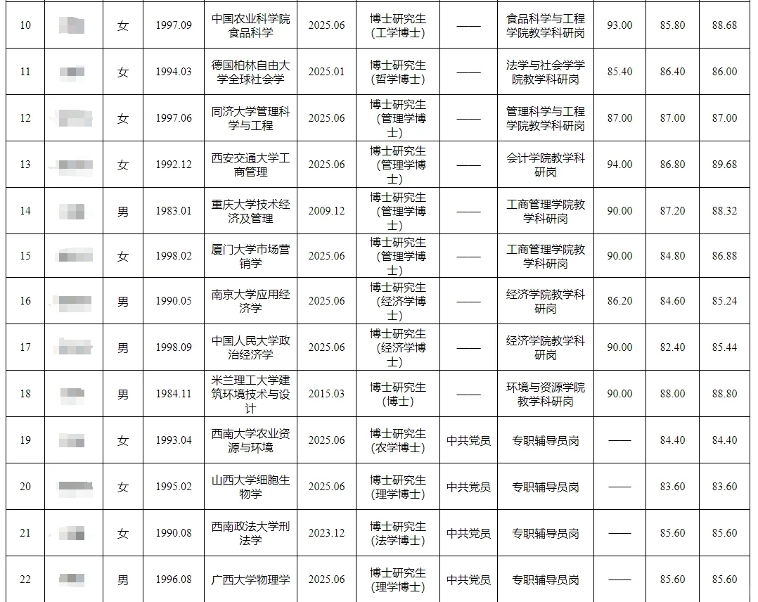 重庆工商大学2025年考核招聘人员公示