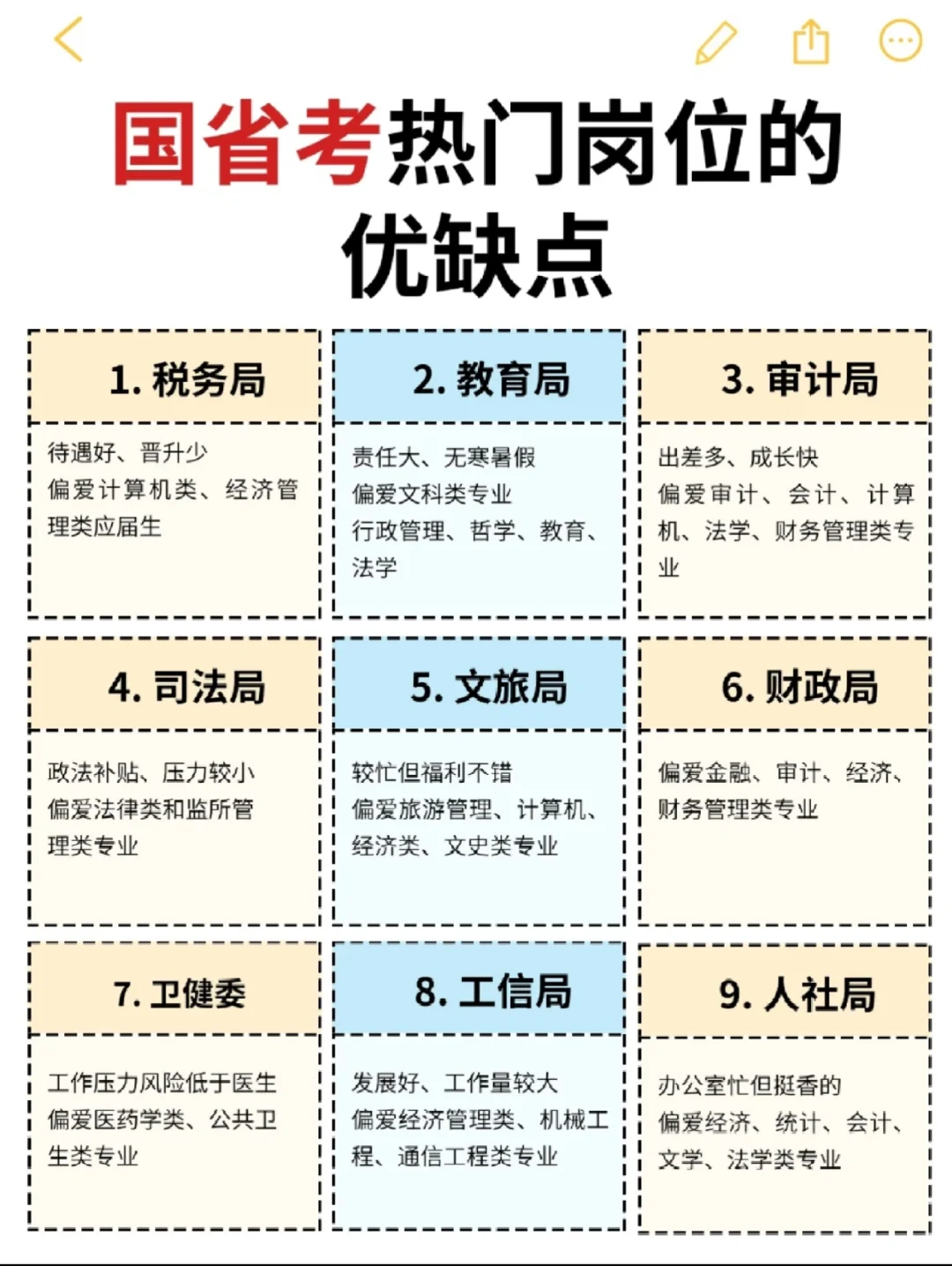 一图讲清楚国省考热门岗位的优缺点！