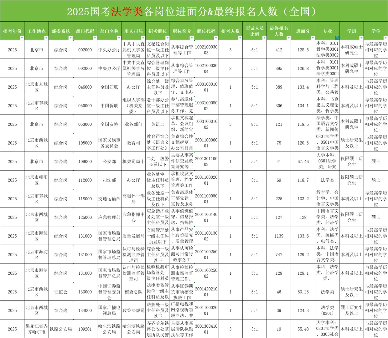 国考【法学类】可报岗位竞争比、进面分