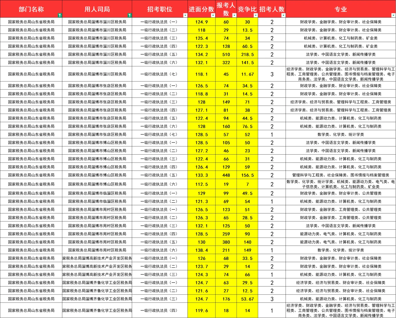 国考山东税务（国税）进面分难度大排名