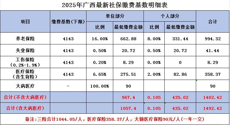 2025年广西最新社保基数缴费明细表