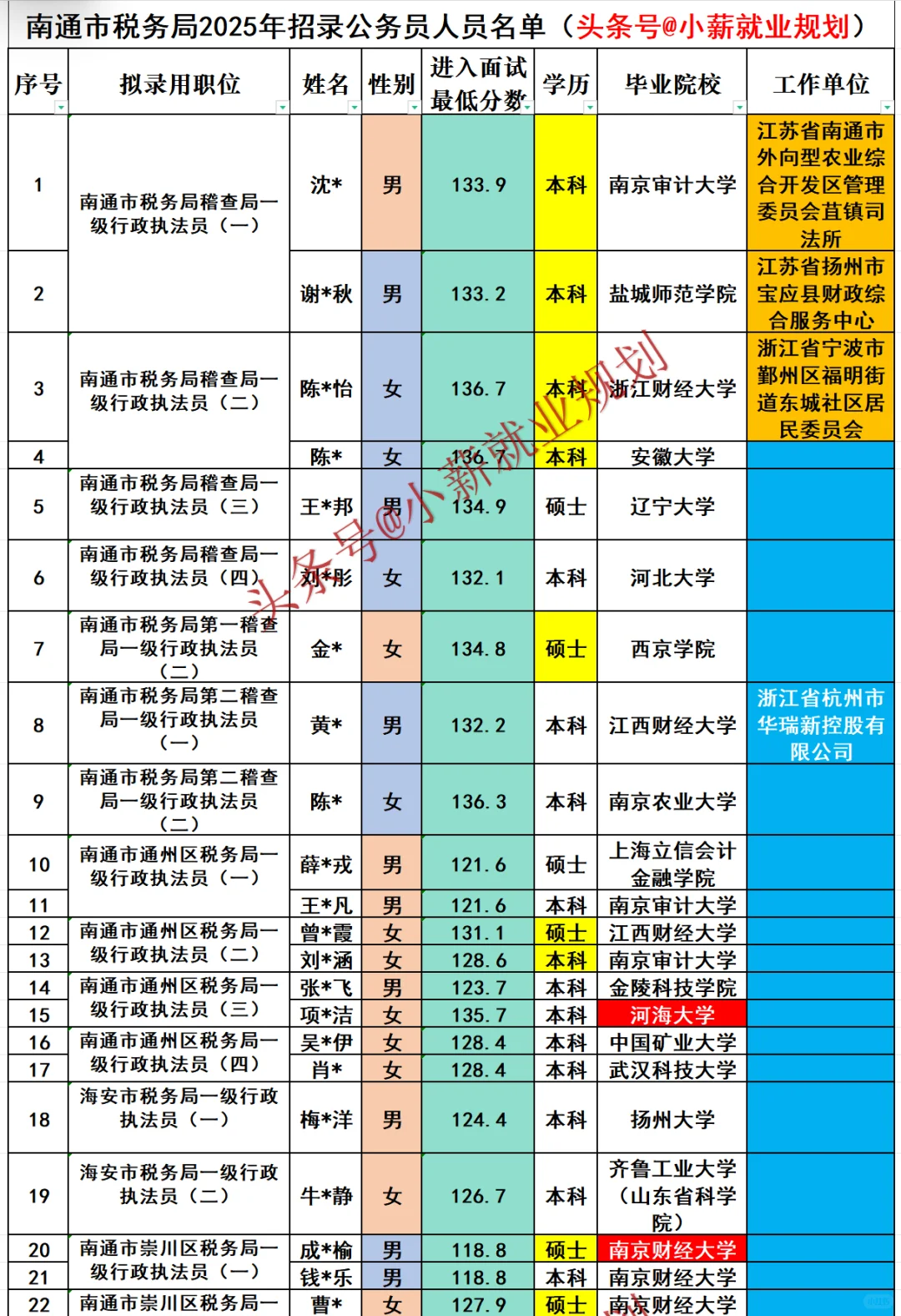 南通税务局2025年招录公务员131名人员名单