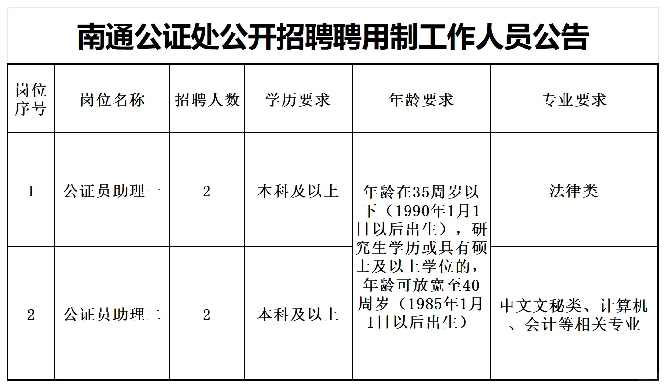 南通公证处招聘工作人员4名——聘用制