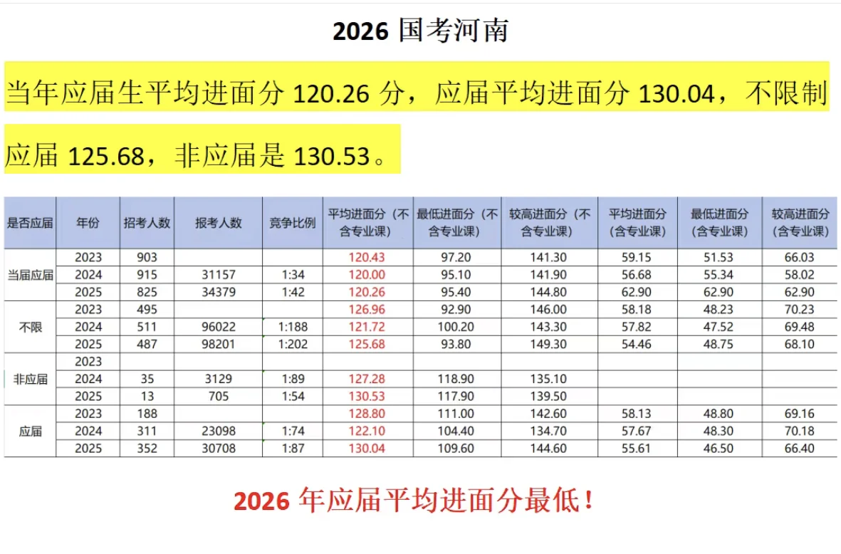 26届进面分樶低！国考河南应届生优势！
