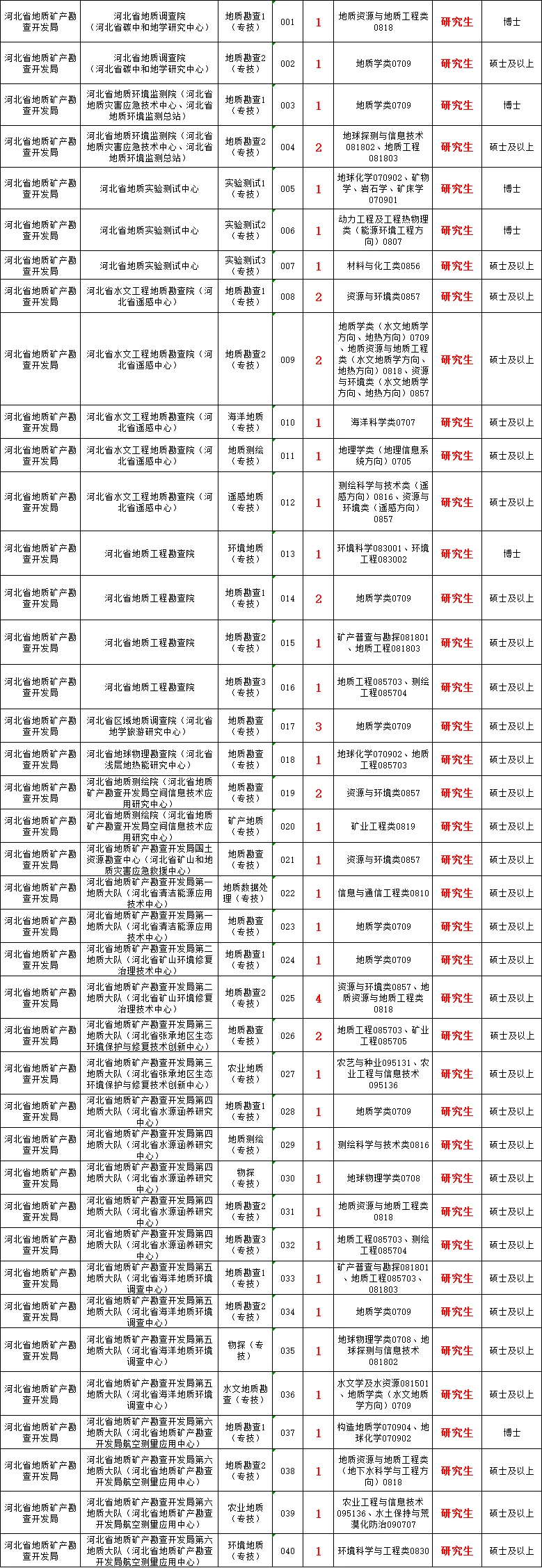 河北省地矿局缺口大❗要67名高端人才❗