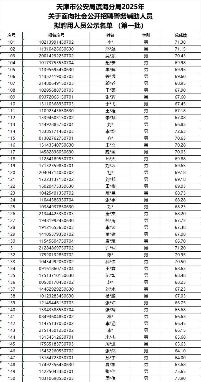 2025滨海新区辅警招聘拟录用公示-第一批