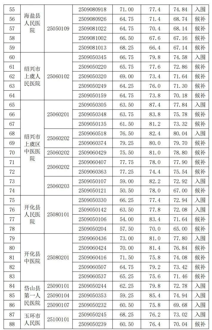 浙医聘入围体检名单公布