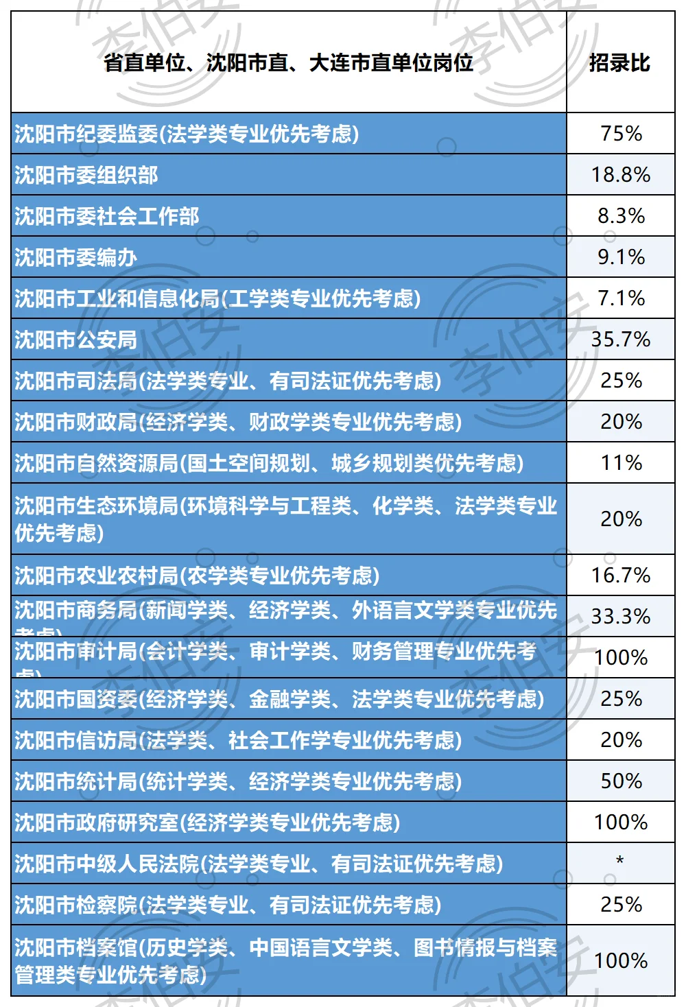 26辽宁定向选调第一批各单位招录比