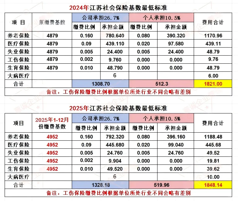 2025江苏社保基数调整和补交