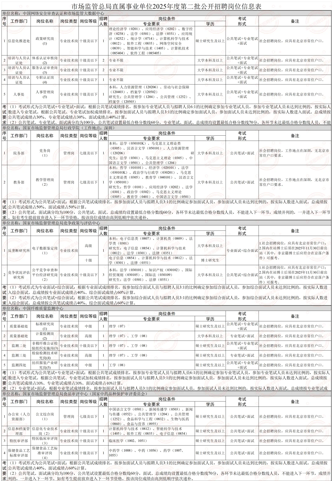 可落户！市场监管总局招聘83人 40岁以下！