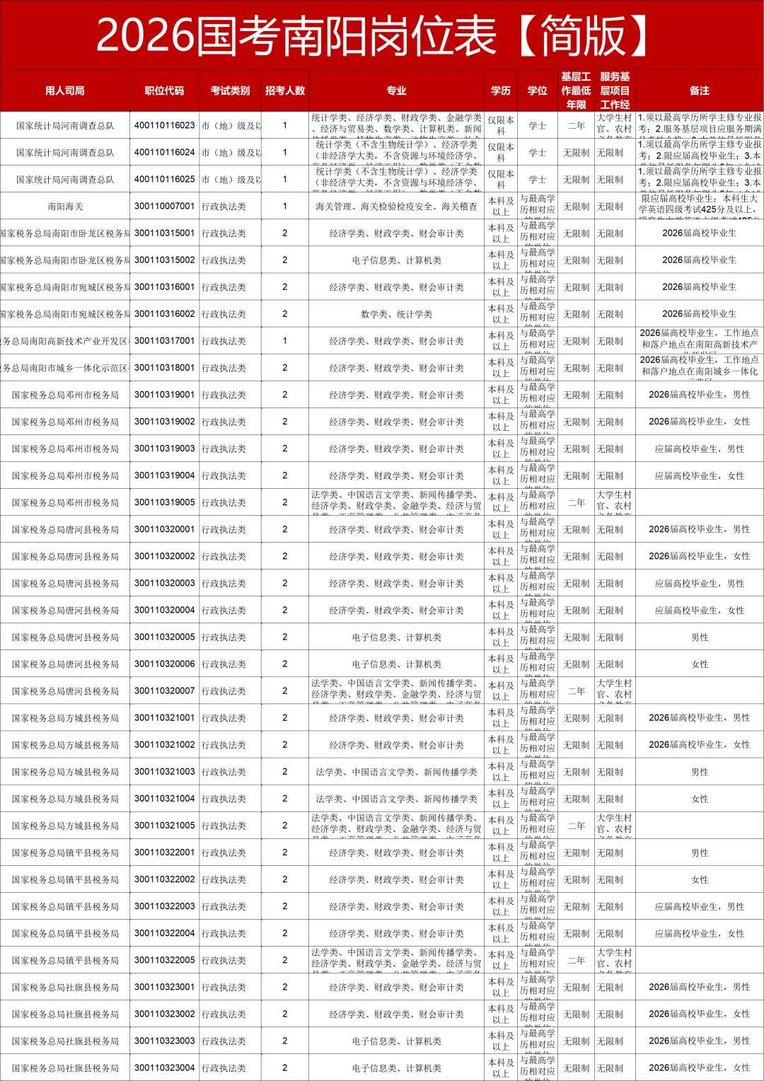 2026国考南阳招聘126人！简版岗位表来啦～