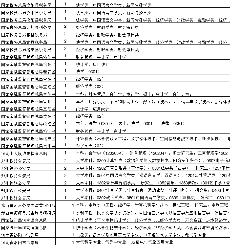 国考公务员洛阳岗位情况！