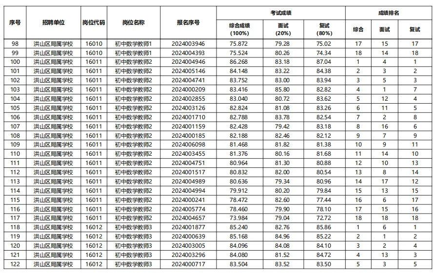 26洪山区参照|25武汉示范性教招进面分