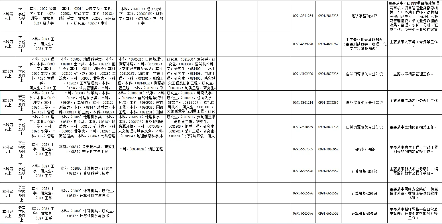 乌鲁木齐事业编191人、本科学历可报