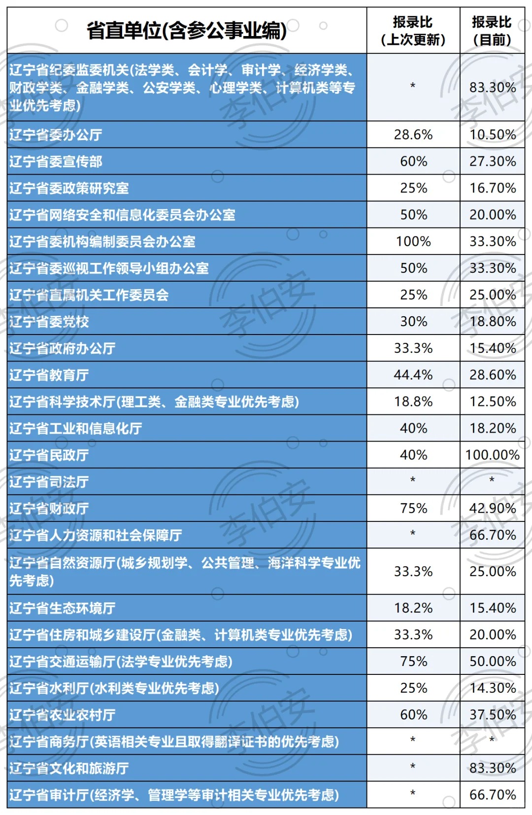 二更！26辽宁定向选调第一批—各单位招录比