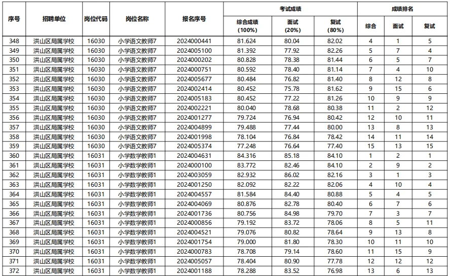 26洪山区参照|25武汉示范性教招进面分