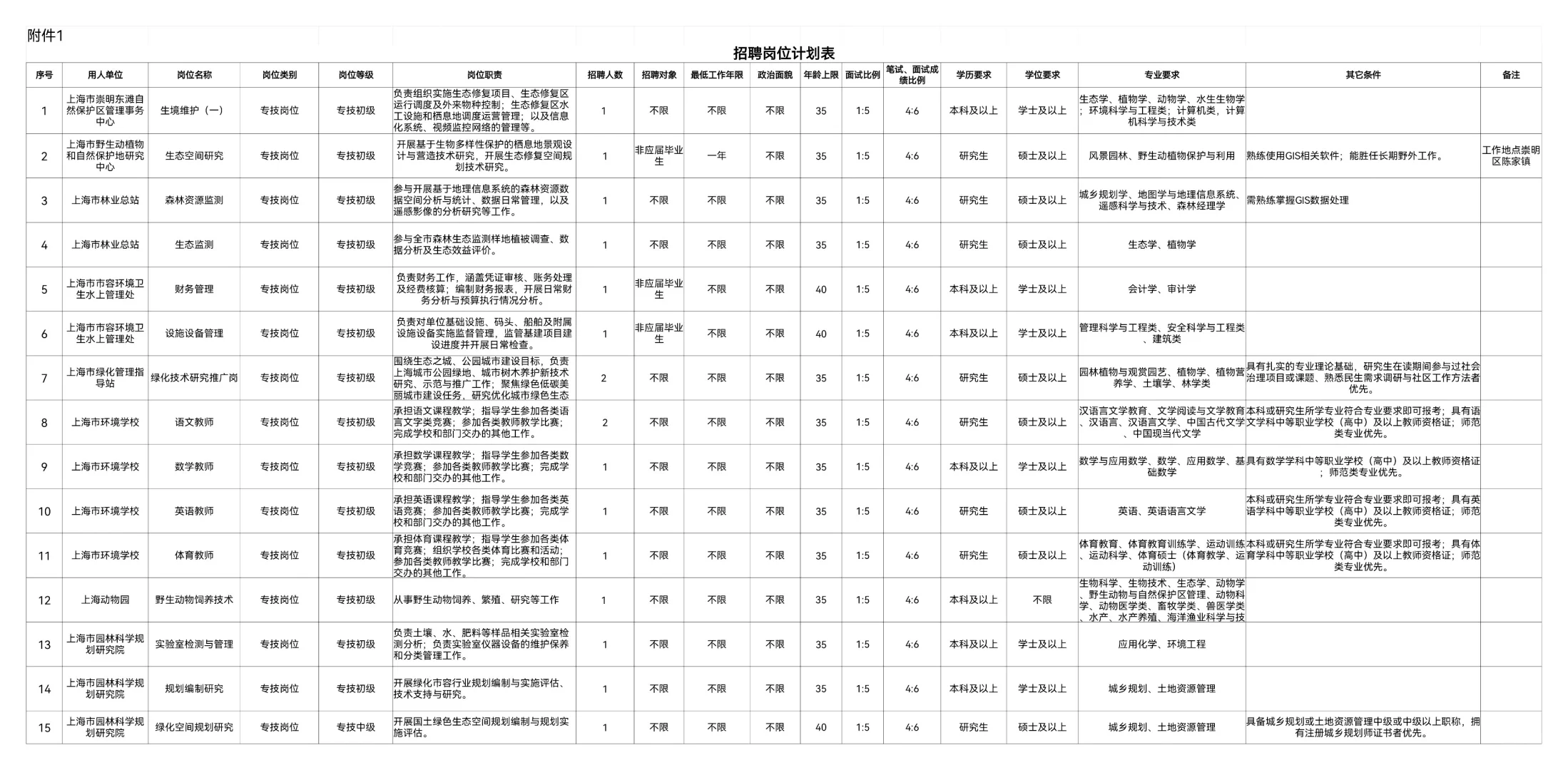25上海市绿化和市容管理局事业单位招聘17人