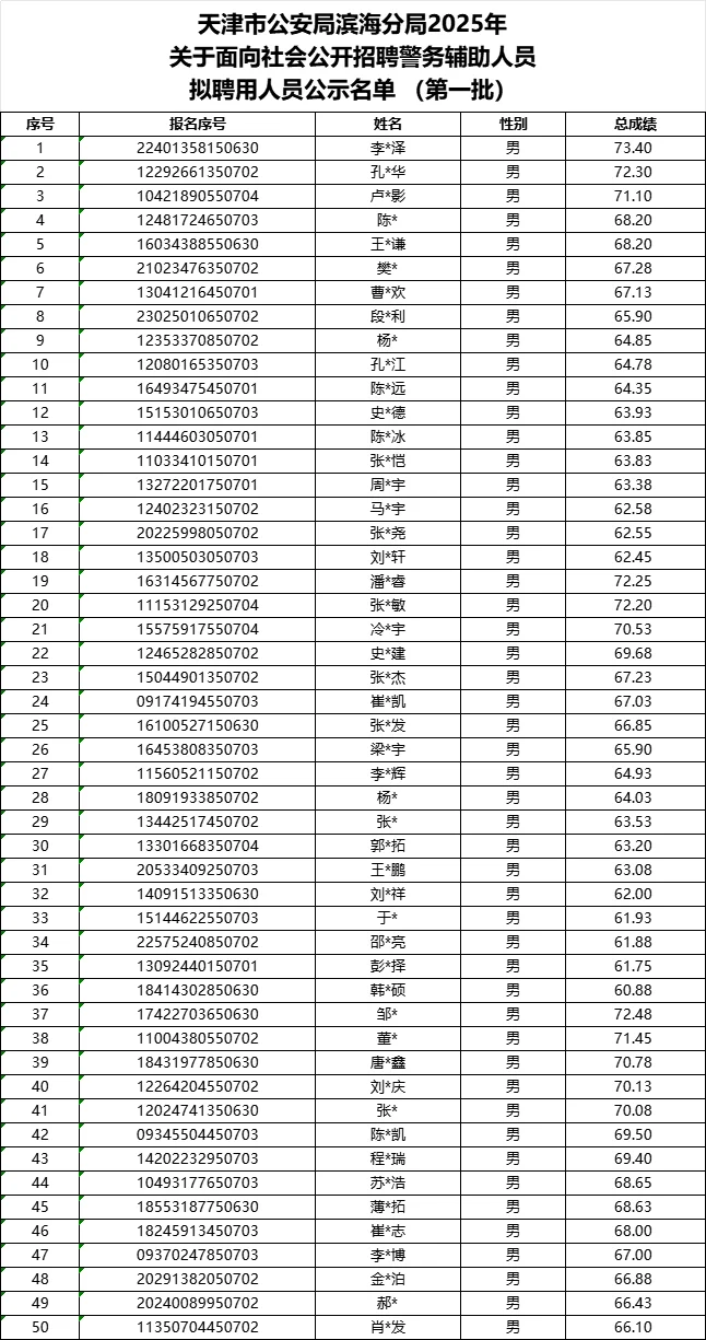 2025滨海新区辅警招聘拟录用公示-第一批