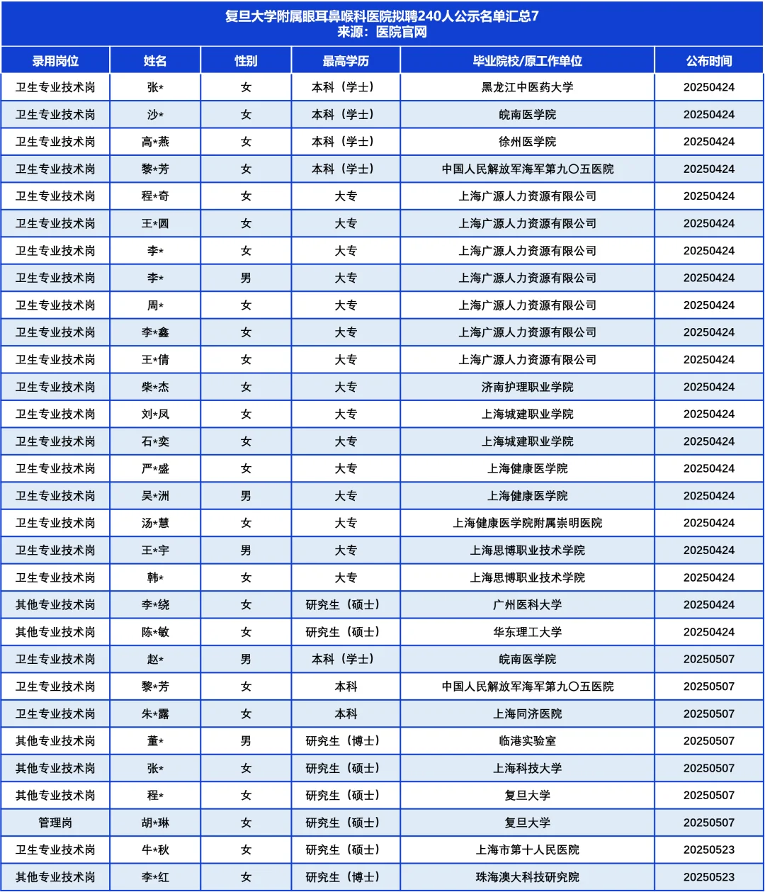 复旦五官科医院拟聘240人，TA们来自……