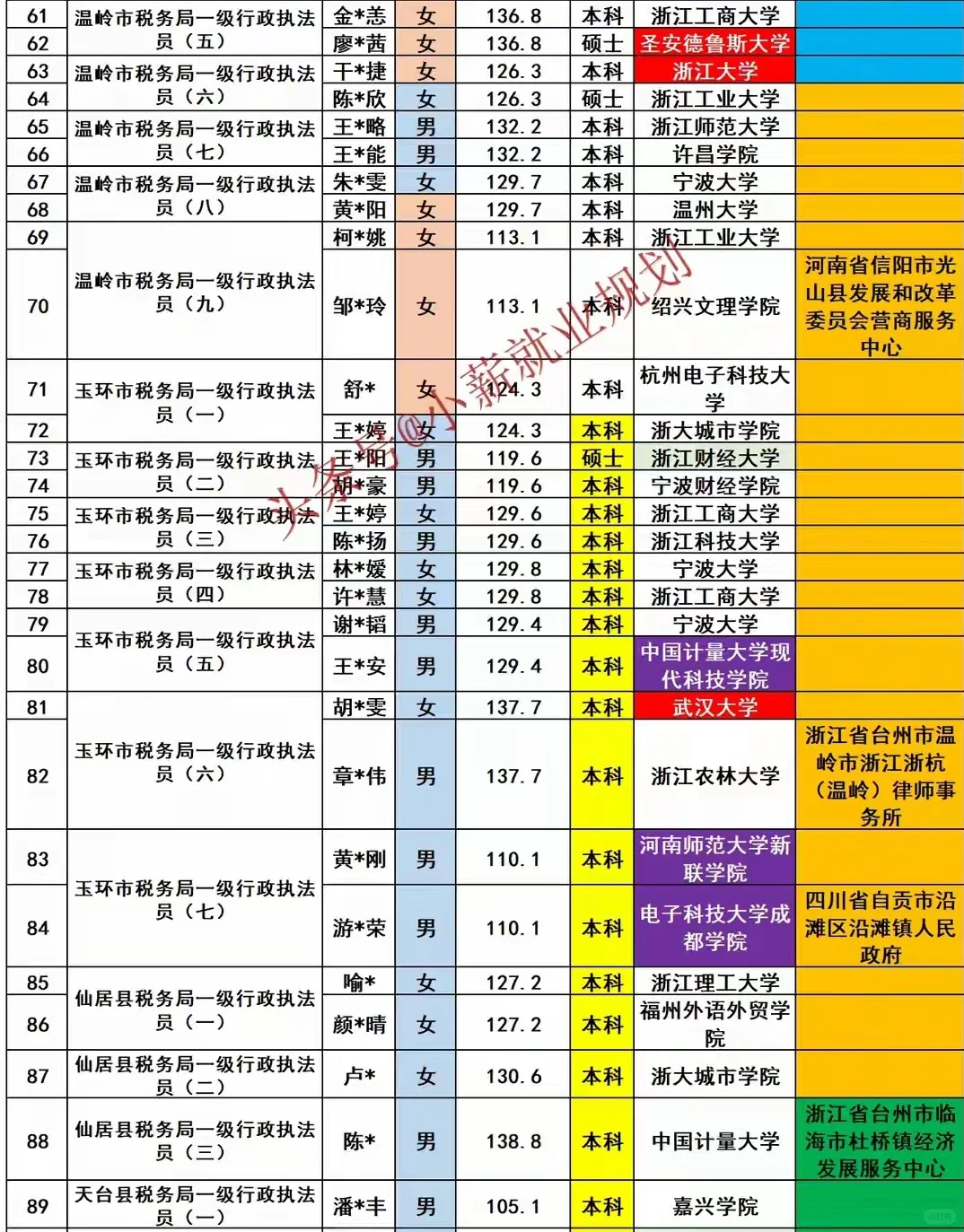 台州税务局2025年招录公务员105名人员名单