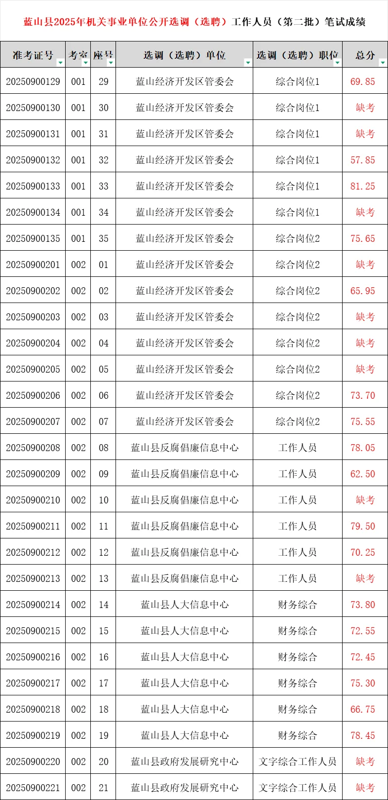 蕞83.55！蓝山县事业编笔试成绩已出