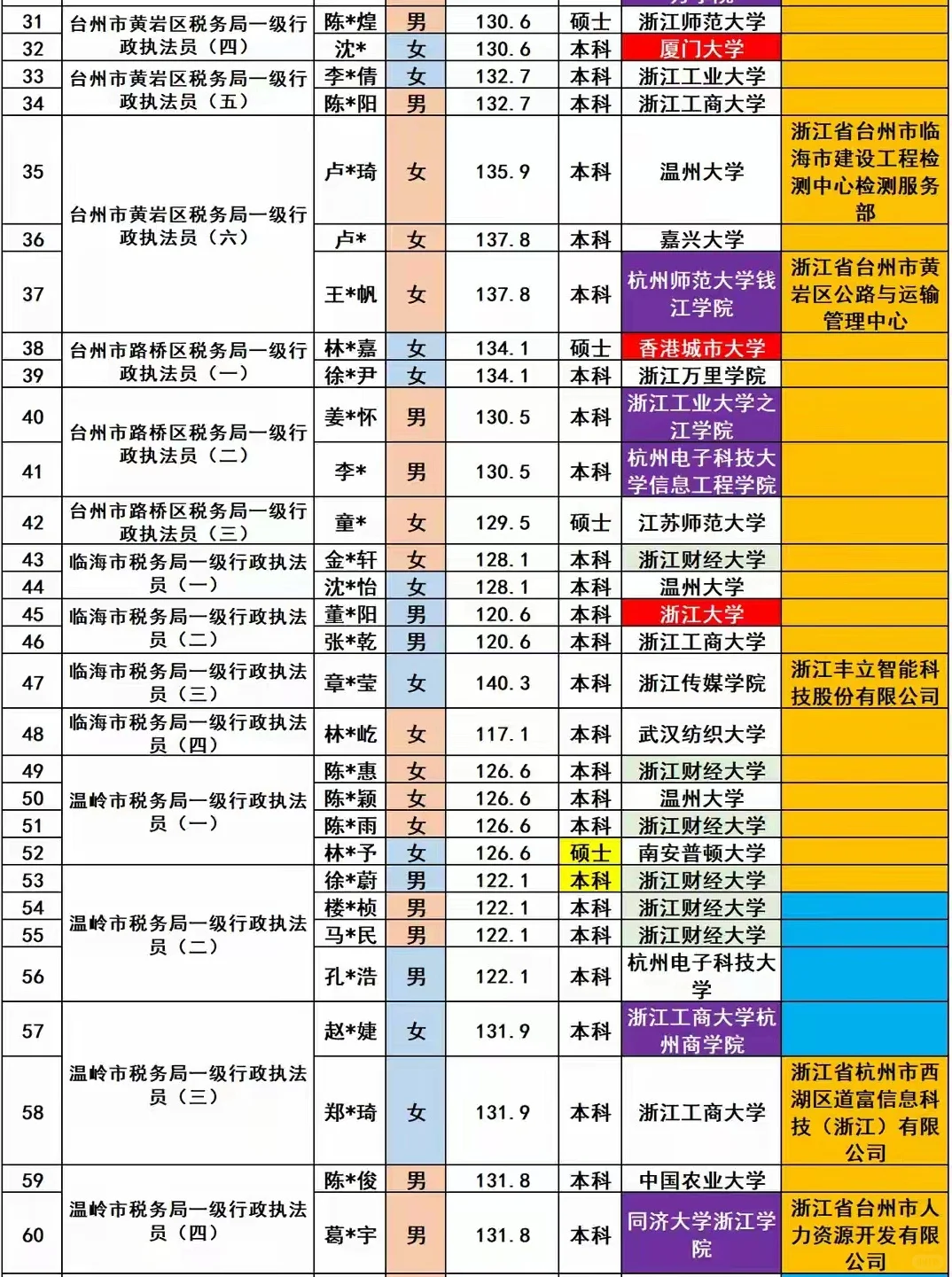 台州税务局2025年招录公务员105名人员名单
