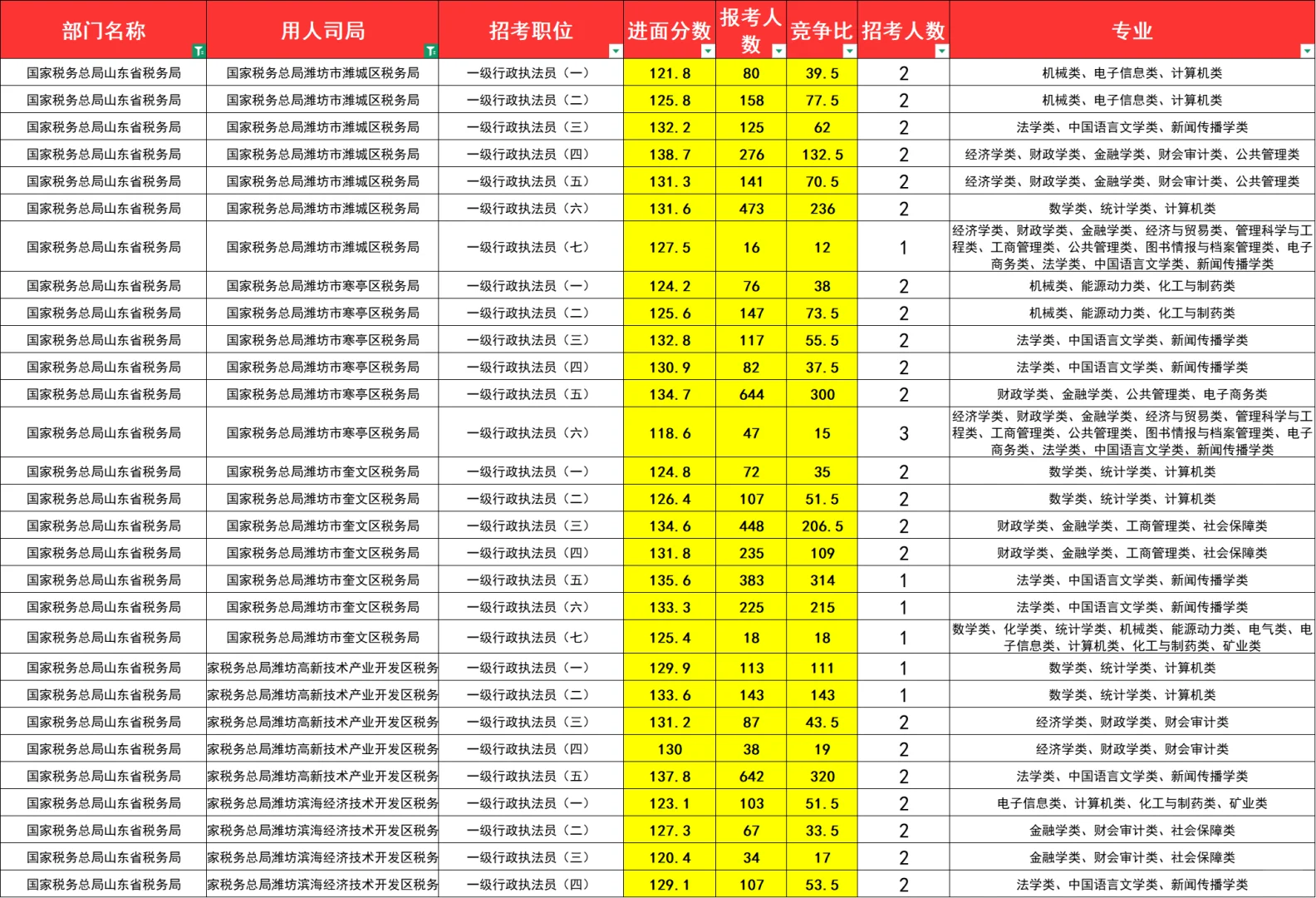 国考山东税务（国税）进面分难度大排名