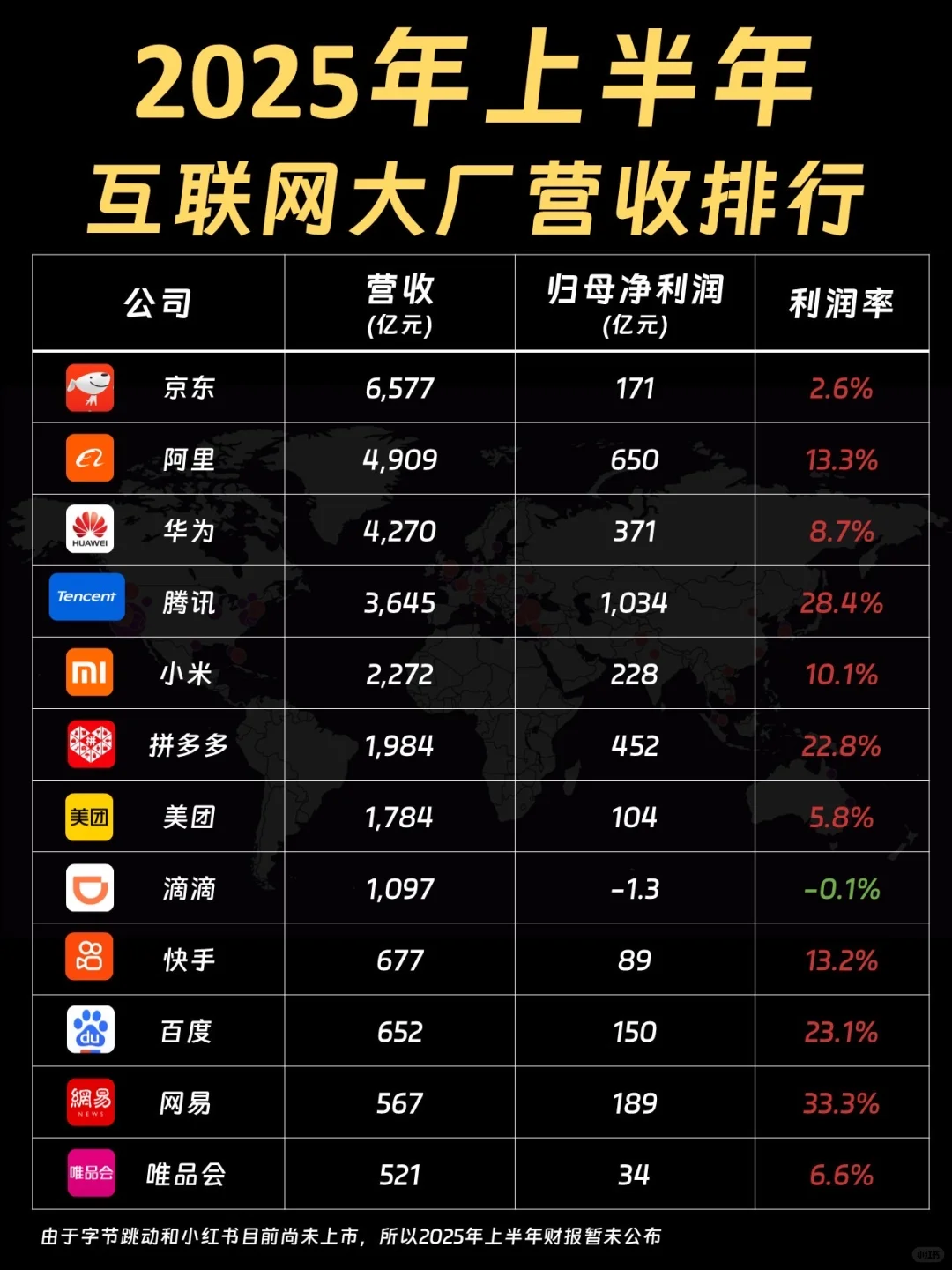 2025年上半年互联网大厂营收排行