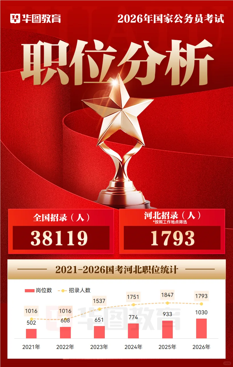 2026国考招录职位分析（河北地区）